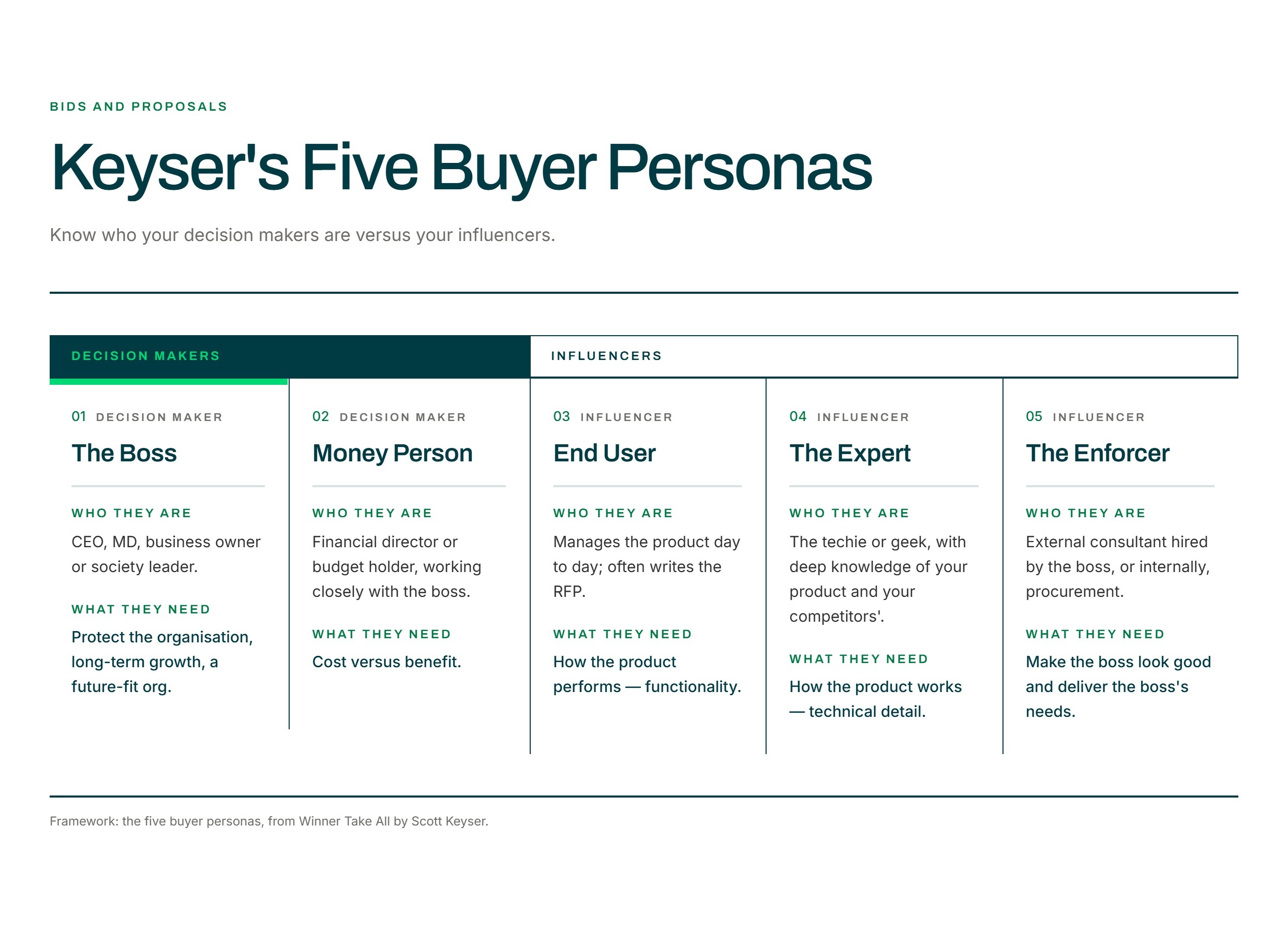 Keyser's five buyer personas: the Boss and the Money Person are decision makers; the End User, the Expert and the Enforcer are influencers. Each shows who they are and what they need.